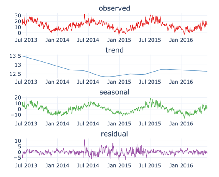 Time Series Preprocessing - Featured Image